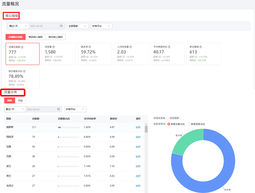 把握雙11爆點，數(shù)字化經(jīng)營必學的速賣通「生意參謀」技巧