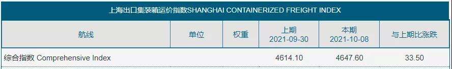 突然大幅下跌，海運(yùn)費(fèi)會(huì)是“假摔”嗎？