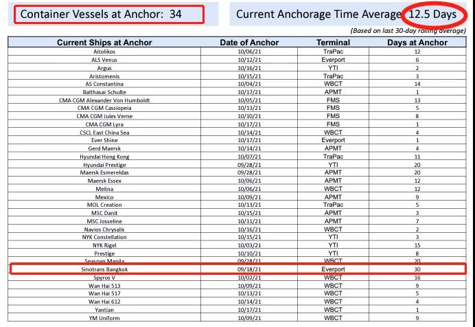 等待靠泊達(dá)30天！北美最大港口面臨史無前例積壓!世界對中國集裝箱“依賴程度驚人”