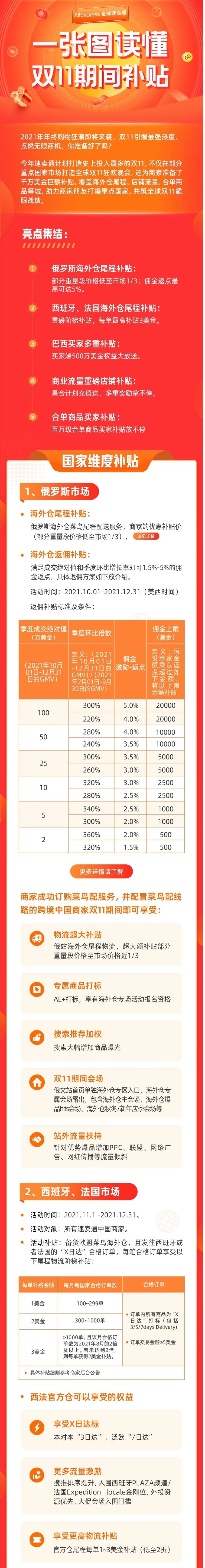 錯過悔一年！一圖帶你一網打盡2021雙11千萬補貼