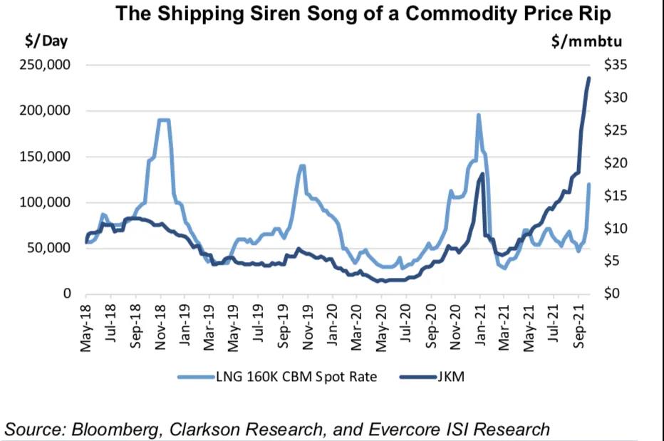 別干了！都去運LNG吧, 運費一天飆了40%! 馬上破200000... 看這陣勢, 沒完