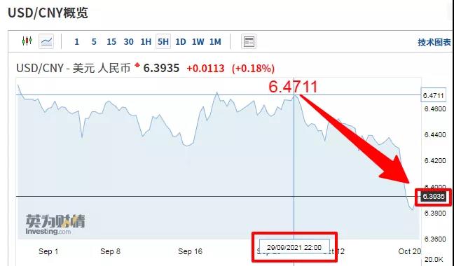 在岸、離岸人民幣雙雙升值，人民幣匯率沖破6.4！