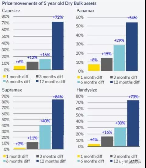 干散貨市場跌宕起伏，“扼殺”船東新造船的想法